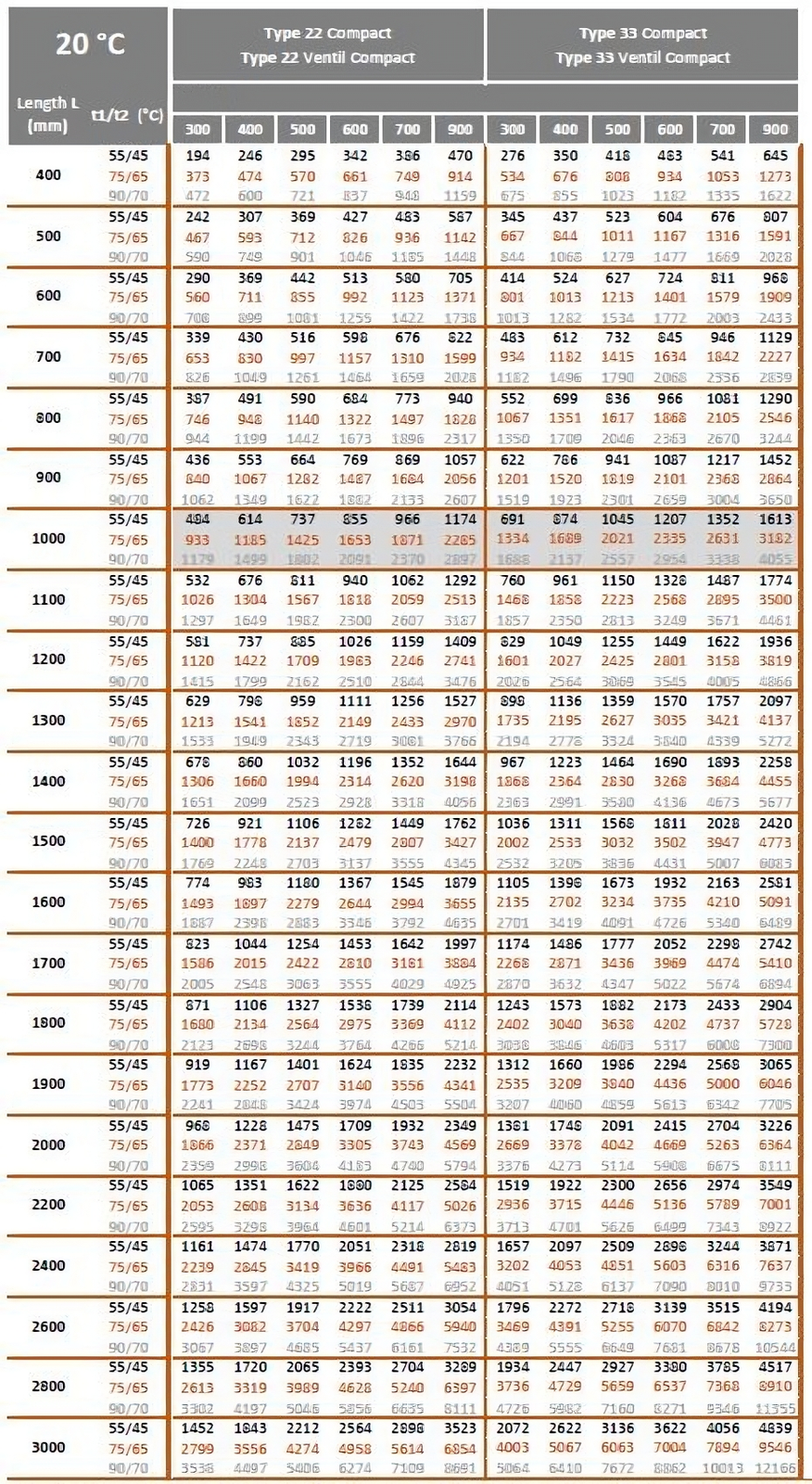 Leistungs- und Wärmetabelle für Panelheizkörper Typ 22 und Typ 33 bei verschiedenen Längen und Vor-/Rücklauftemperaturen.