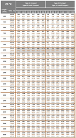 Leistungs- und Wärmetabelle für Panelheizkörper Typ 22 und Typ 33 bei verschiedenen Längen und Vor-/Rücklauftemperaturen.