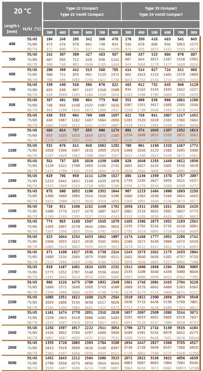 Leistungs- und Wärmetabelle für Panelheizkörper Typ 22 und Typ 33 bei verschiedenen Längen und Vor-/Rücklauftemperaturen.